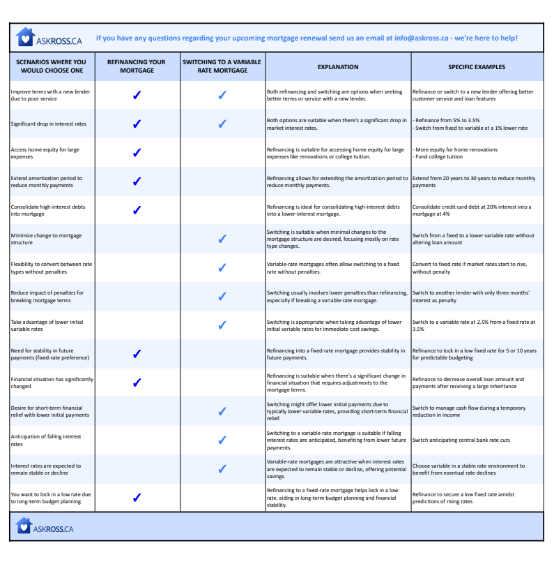 This is an image of a PDF table which compares 16 different scenarios you would want to consider a mortgage refinance or a mortgage switch to a variable rate mortgage. It links to the downloadable PDF of the table.