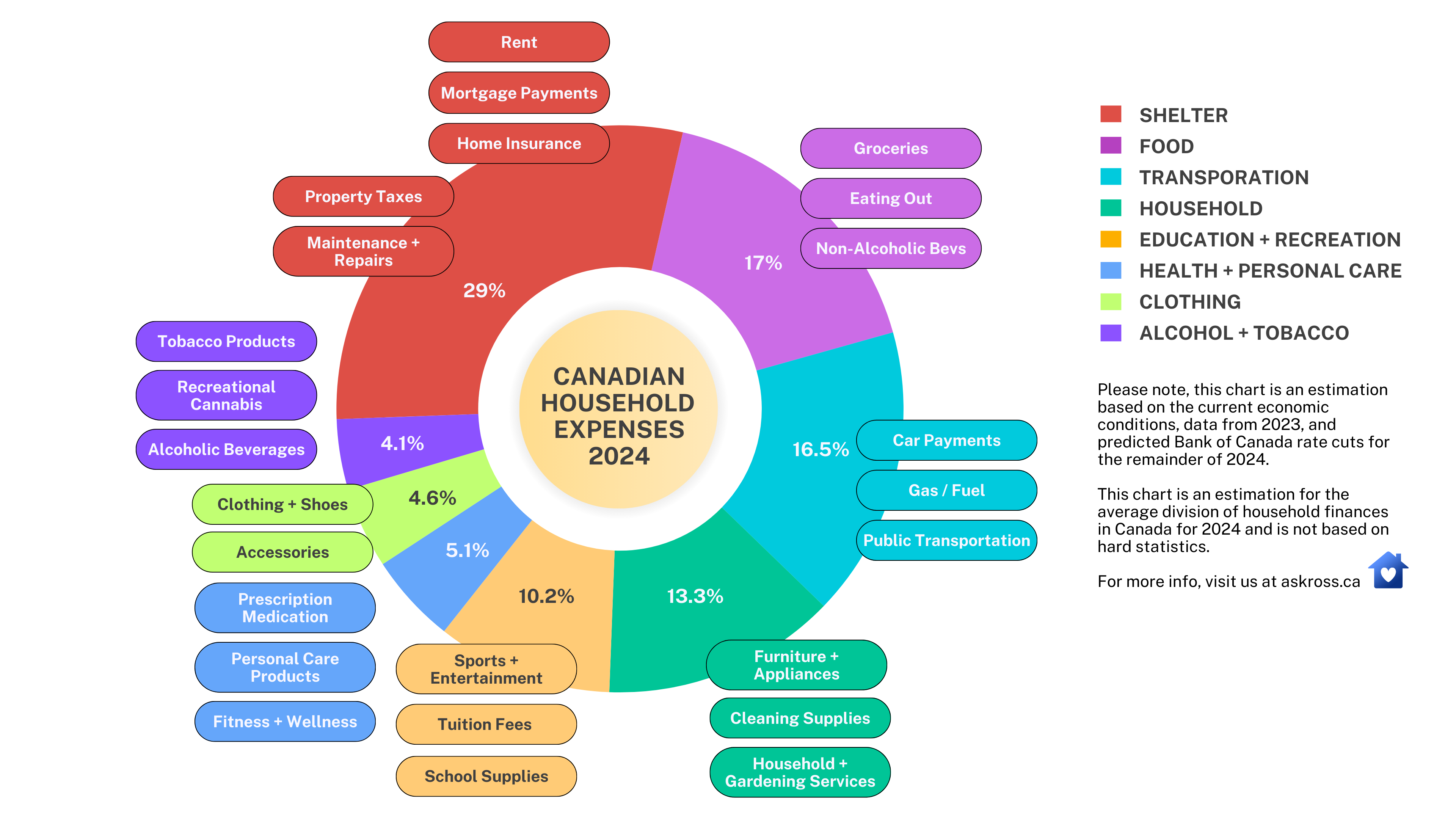 We've put together this handy chart to give you a clear picture of how the average Canadian household might spend their money in 2024. Please note that the data in this chart is an estimation based on the current economic conditions, data from 2023, and the forecasted Bank of Canada rate cuts for the remainder of 2024. 